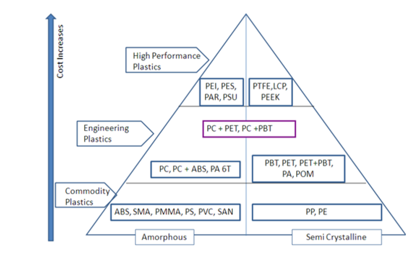 Material Selection